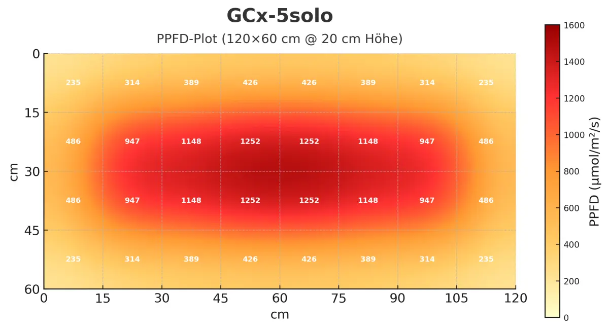 GCx-5solo PWR 200W – Bild 9