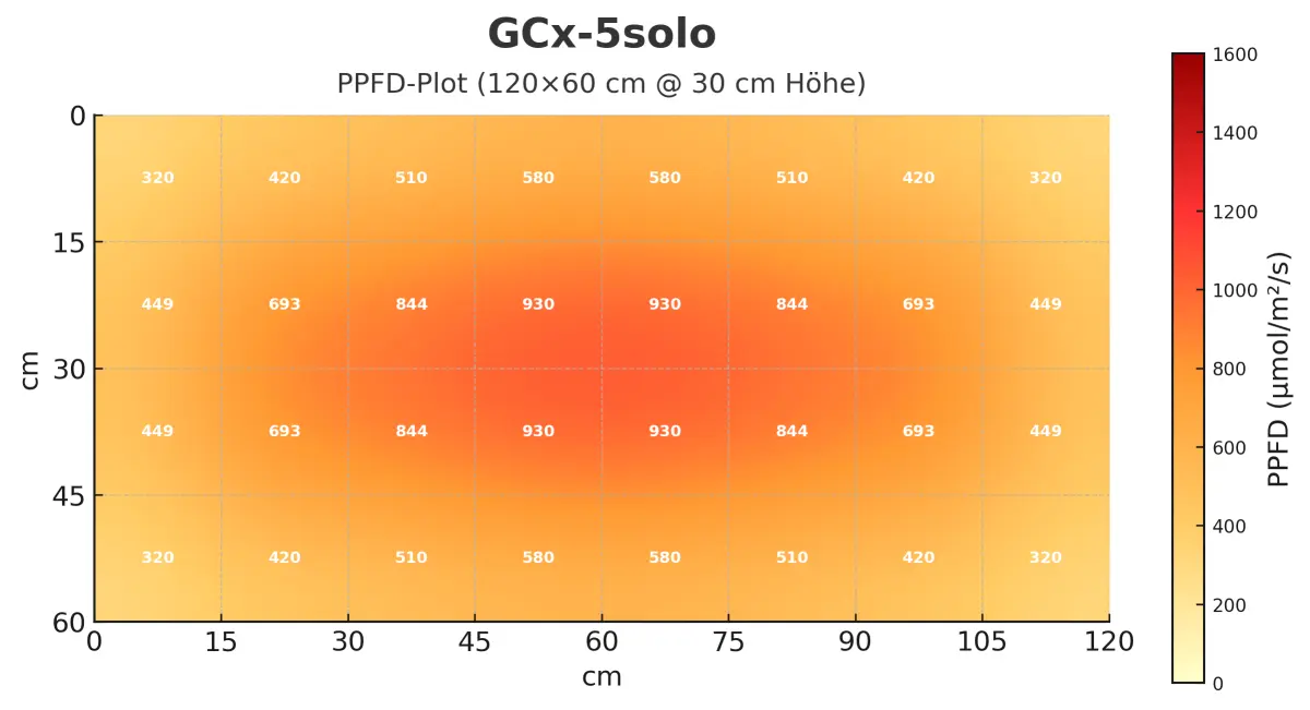 GCx-5solo PWR 200W – Bild 8