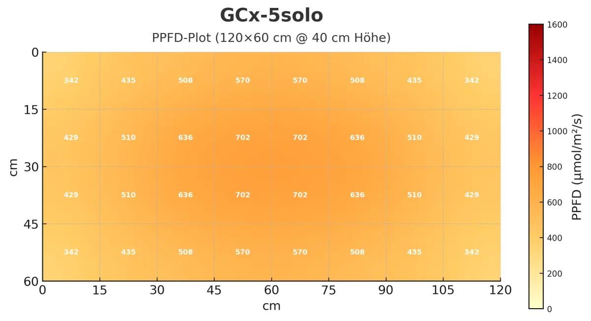 GCx-5solo PWR 200W – Bild 7