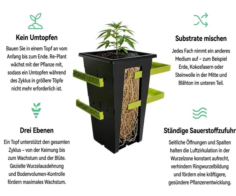 Re-Plant Pot 11 L – Innovativer Pflanztopf mit 3 Wachstumsstufen – Bild 2
